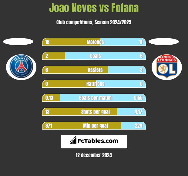 Joao Neves vs Fofana h2h player stats