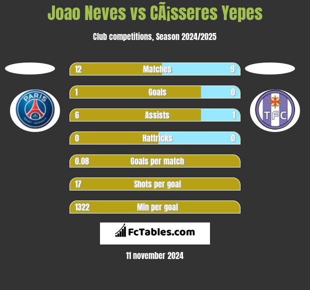 Joao Neves vs CÃ¡sseres Yepes h2h player stats