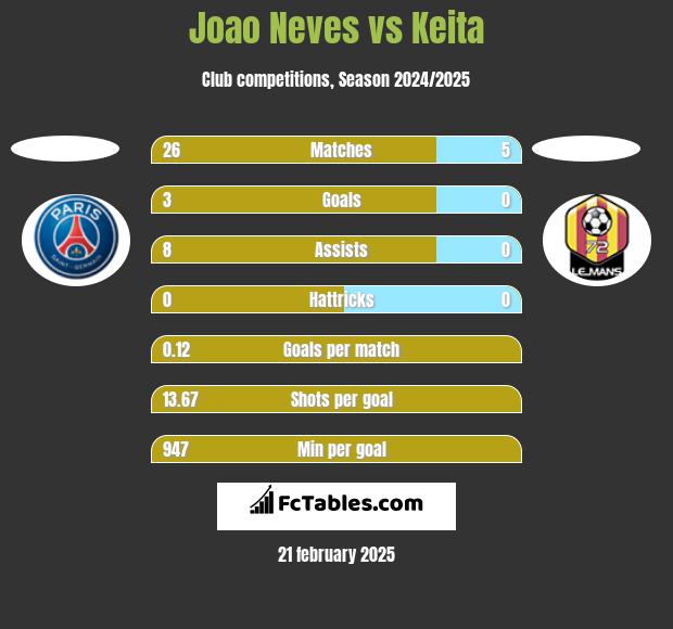 Joao Neves vs Keita h2h player stats