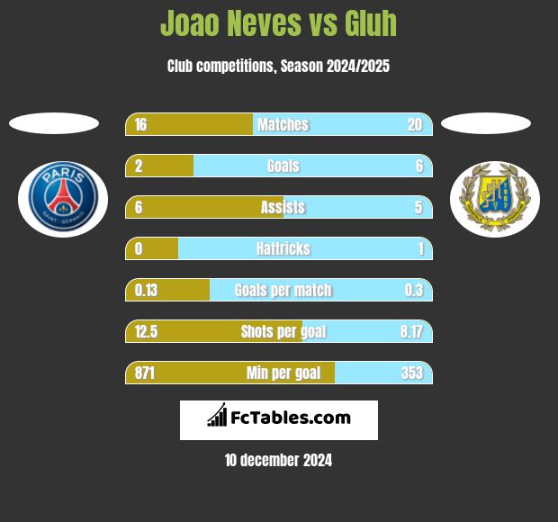 Joao Neves vs Gluh h2h player stats