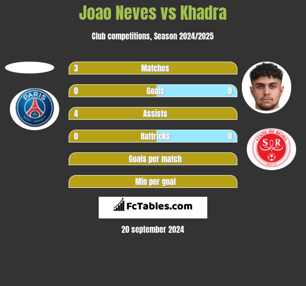 Joao Neves vs Khadra h2h player stats