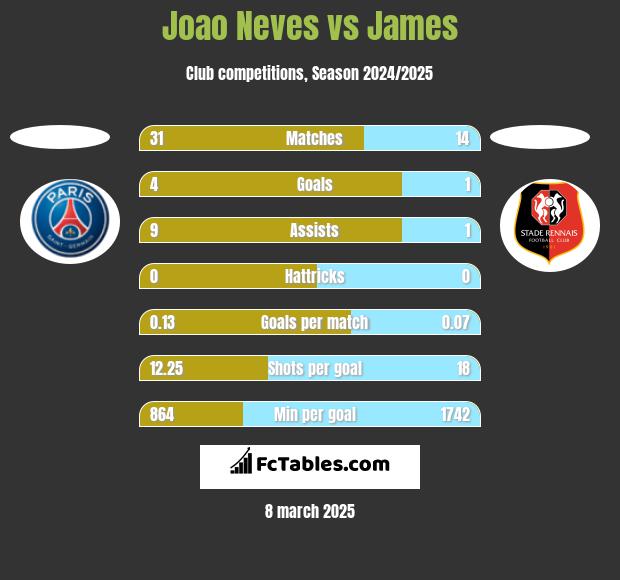 Joao Neves vs James h2h player stats