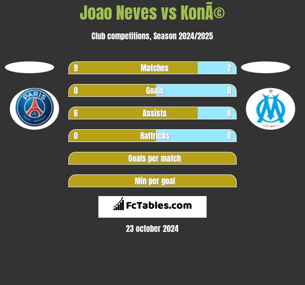 Joao Neves vs KonÃ© h2h player stats