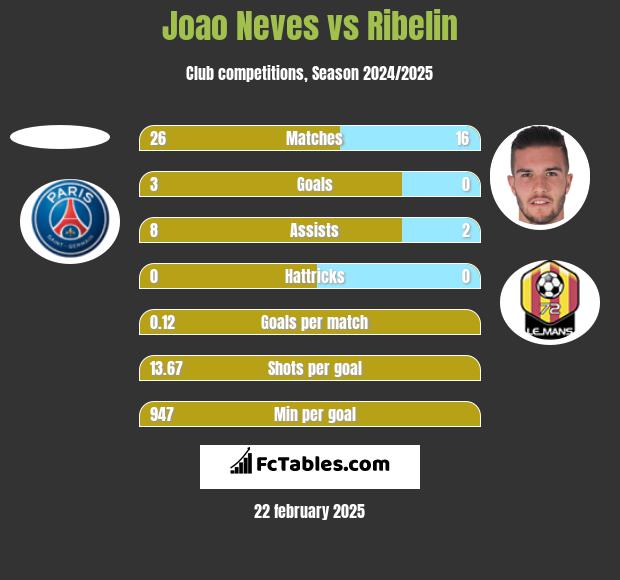 Joao Neves vs Ribelin h2h player stats