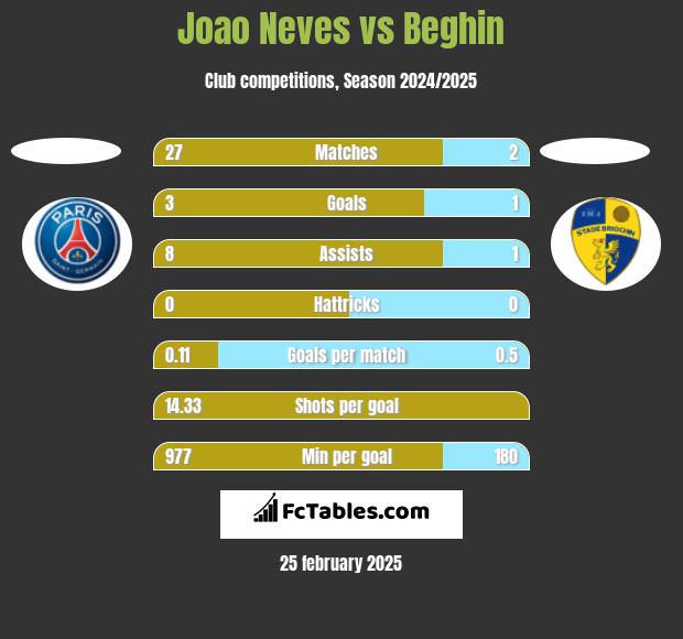 Joao Neves vs Beghin h2h player stats