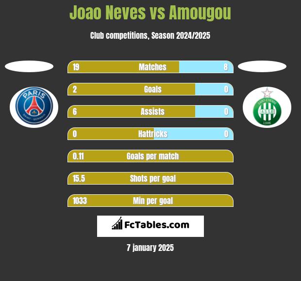 Joao Neves vs Amougou h2h player stats