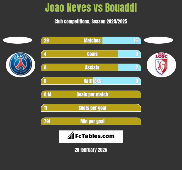 Joao Neves vs Bouaddi h2h player stats