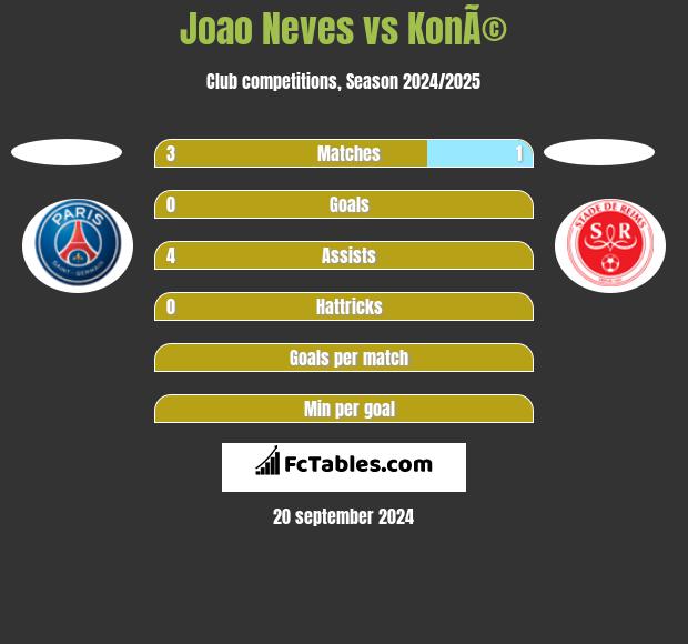 Joao Neves vs KonÃ© h2h player stats