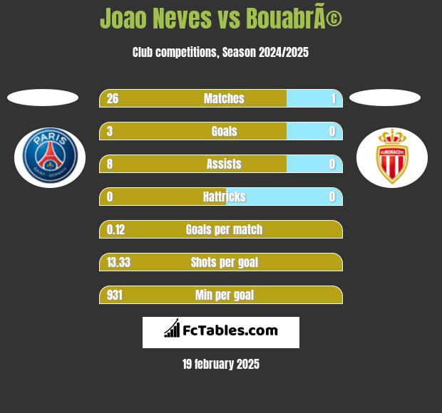 Joao Neves vs BouabrÃ© h2h player stats