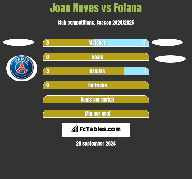 Joao Neves vs Fofana h2h player stats