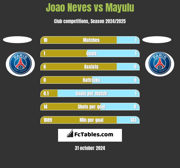 Joao Neves vs Mayulu h2h player stats