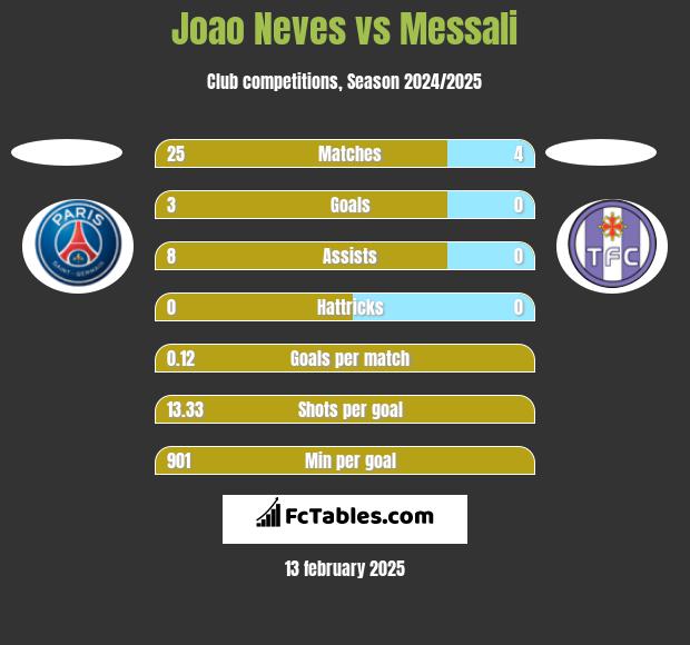 Joao Neves vs Messali h2h player stats