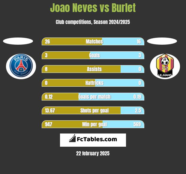 Joao Neves vs Burlet h2h player stats