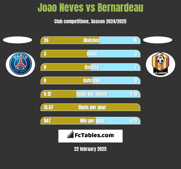 Joao Neves vs Bernardeau h2h player stats