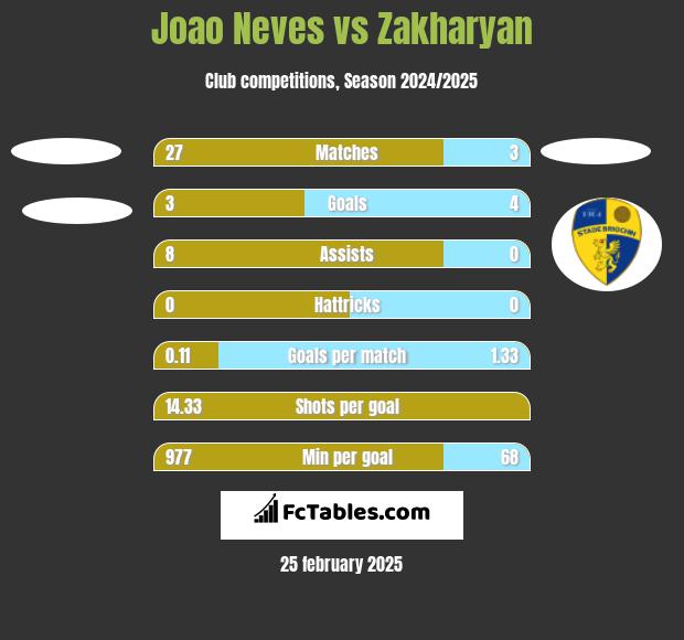 Joao Neves vs Zakharyan h2h player stats