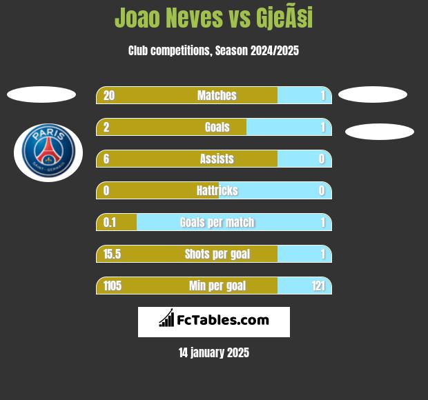 Joao Neves vs GjeÃ§i h2h player stats