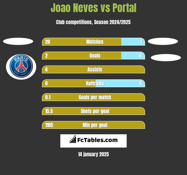 Joao Neves vs Portal h2h player stats