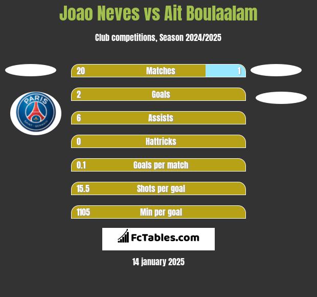 Joao Neves vs Ait Boulaalam h2h player stats