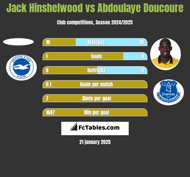 Jack Hinshelwood vs Abdoulaye Doucoure h2h player stats