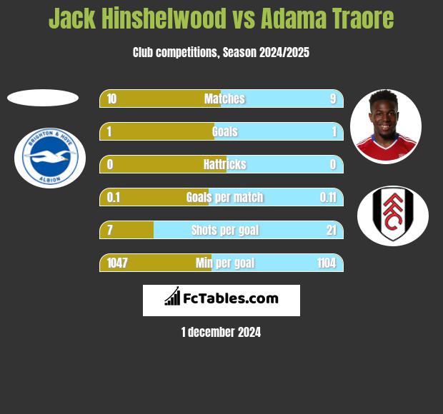 Jack Hinshelwood vs Adama Traore h2h player stats