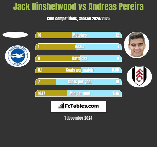 Jack Hinshelwood vs Andreas Pereira h2h player stats