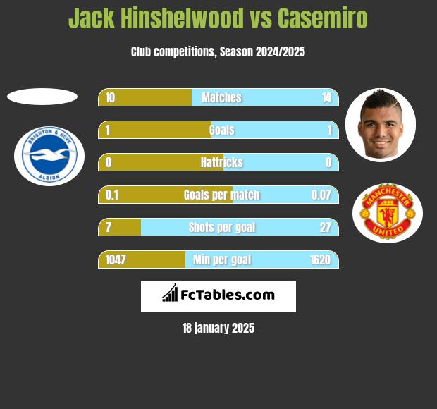 Jack Hinshelwood vs Casemiro h2h player stats