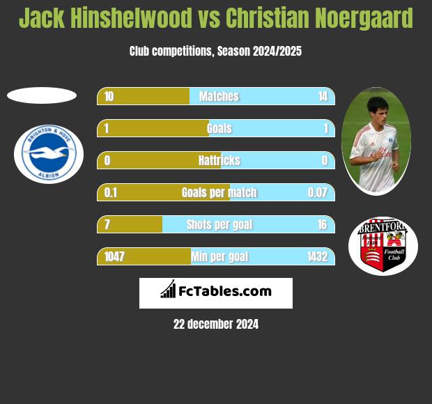 Jack Hinshelwood vs Christian Noergaard h2h player stats