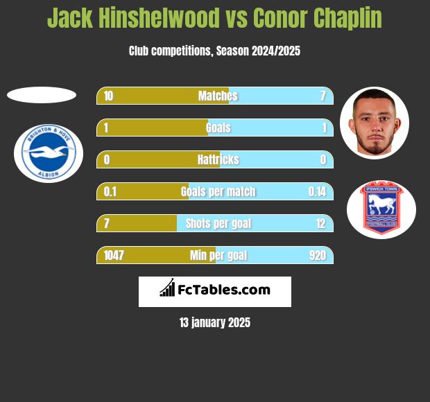 Jack Hinshelwood vs Conor Chaplin h2h player stats