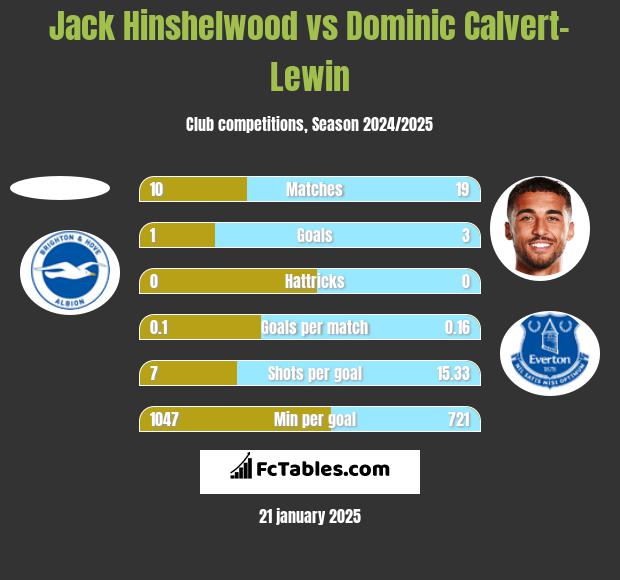 Jack Hinshelwood vs Dominic Calvert-Lewin h2h player stats