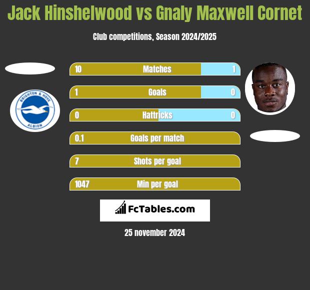 Jack Hinshelwood vs Gnaly Cornet h2h player stats