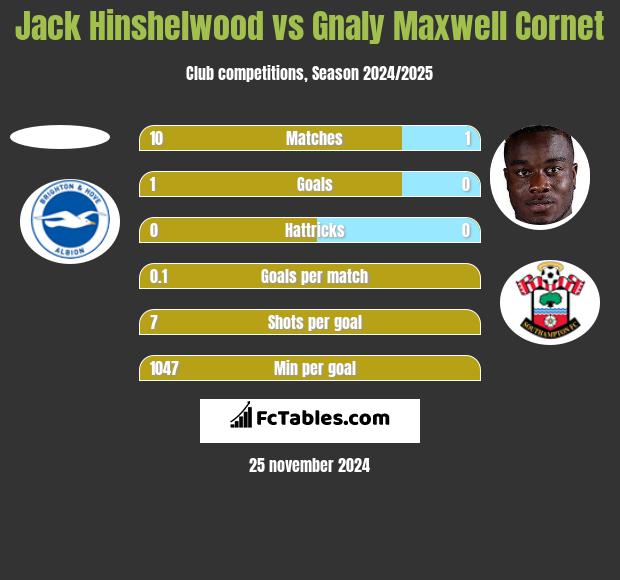 Jack Hinshelwood vs Gnaly Maxwell Cornet h2h player stats