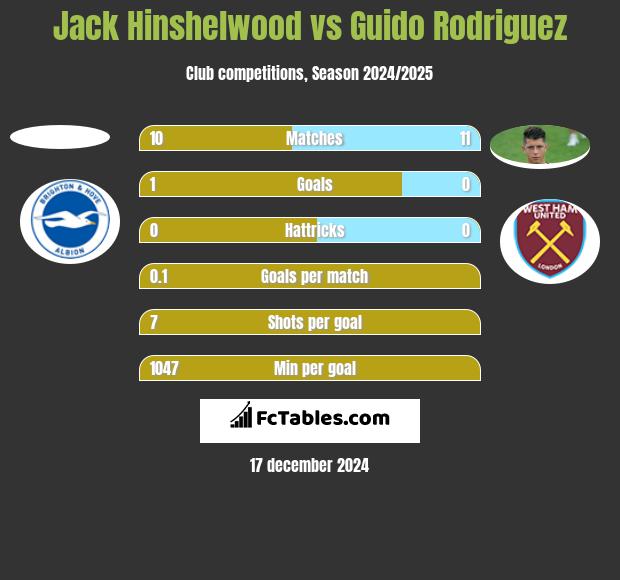 Jack Hinshelwood vs Guido Rodriguez h2h player stats