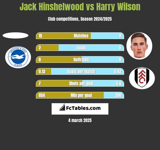 Jack Hinshelwood vs Harry Wilson h2h player stats