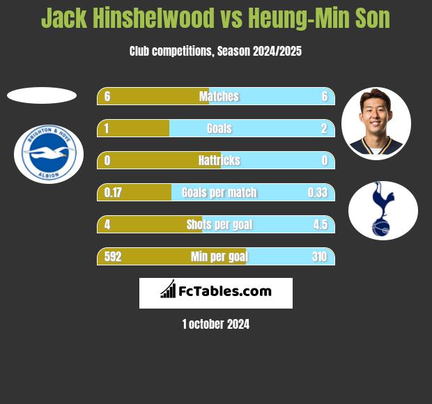 Jack Hinshelwood vs Heung-Min Son h2h player stats