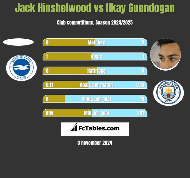 Jack Hinshelwood vs Ilkay Guendogan h2h player stats