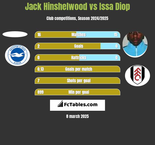 Jack Hinshelwood vs Issa Diop h2h player stats