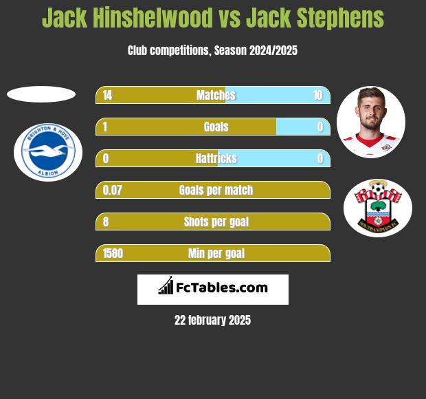 Jack Hinshelwood vs Jack Stephens h2h player stats