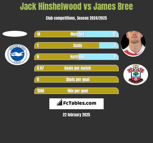 Jack Hinshelwood vs James Bree h2h player stats