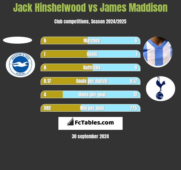 Jack Hinshelwood vs James Maddison h2h player stats