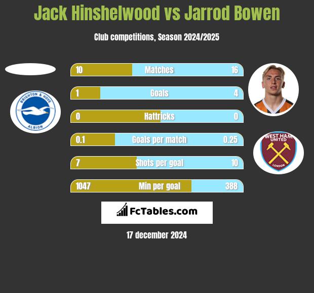 Jack Hinshelwood vs Jarrod Bowen h2h player stats