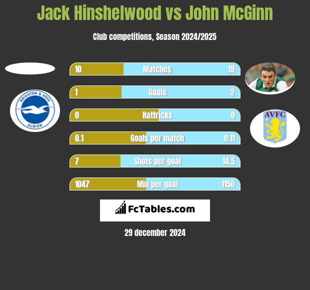 Jack Hinshelwood vs John McGinn h2h player stats