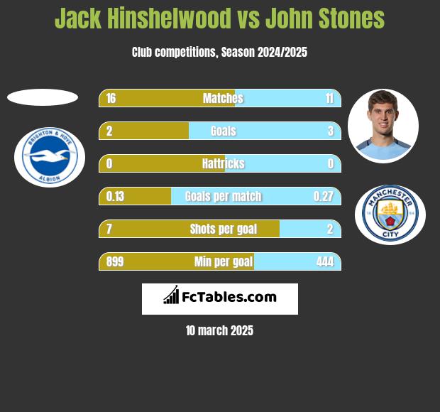 Jack Hinshelwood vs John Stones h2h player stats