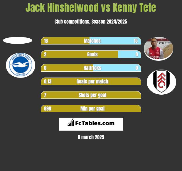 Jack Hinshelwood vs Kenny Tete h2h player stats