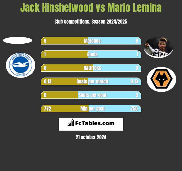 Jack Hinshelwood vs Mario Lemina h2h player stats