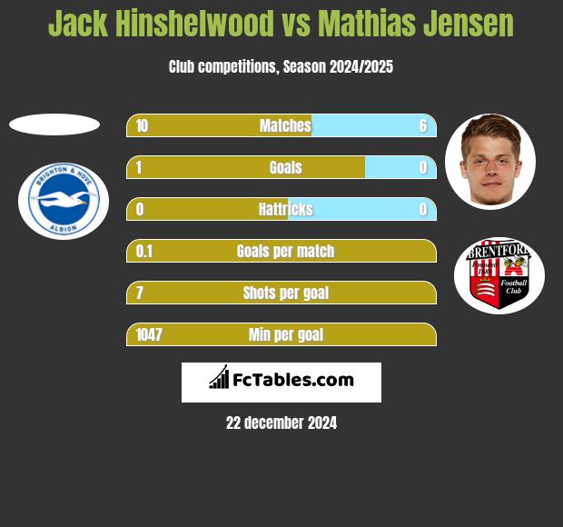 Jack Hinshelwood vs Mathias Jensen h2h player stats