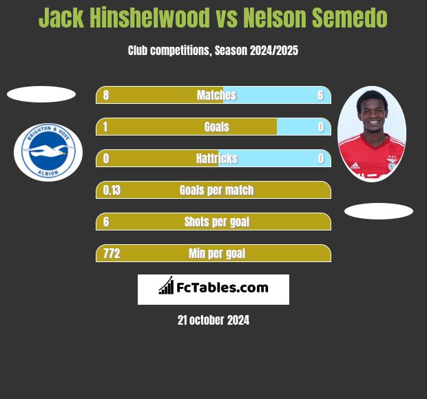 Jack Hinshelwood vs Nelson Semedo h2h player stats