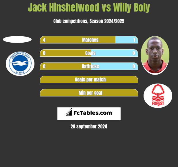 Jack Hinshelwood vs Willy Boly h2h player stats