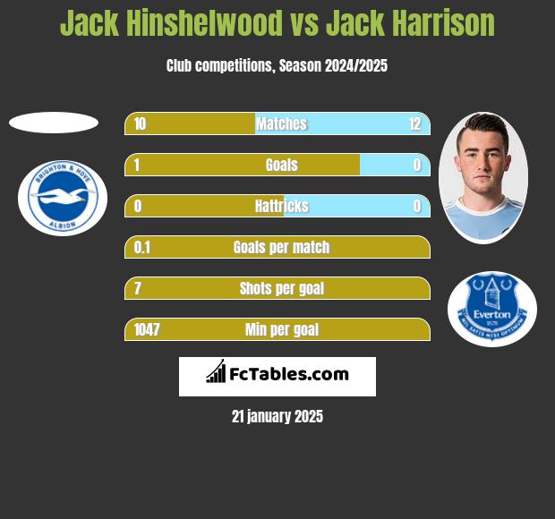 Jack Hinshelwood vs Jack Harrison h2h player stats