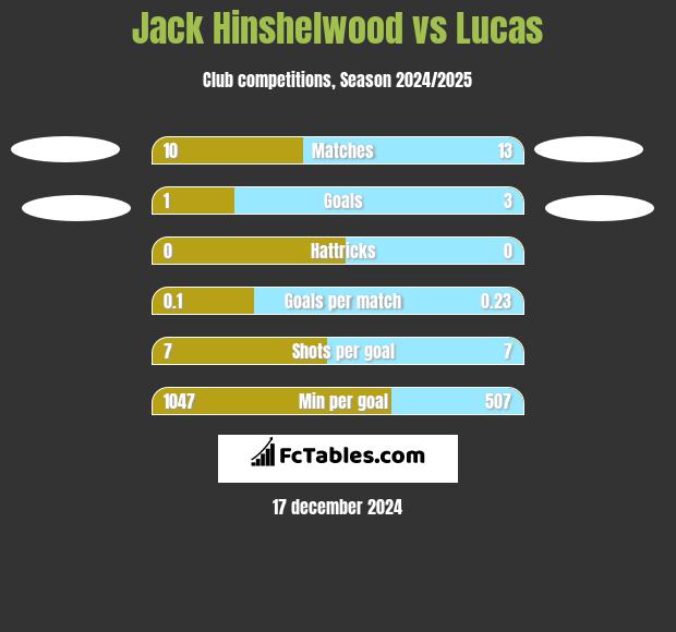 Jack Hinshelwood vs Lucas h2h player stats