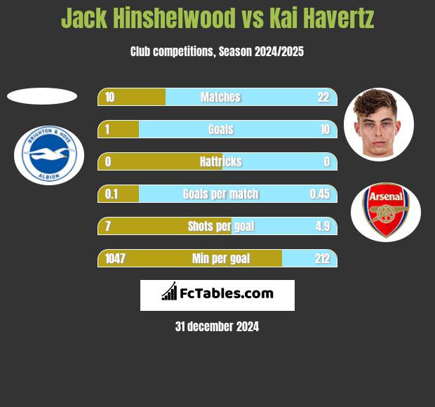 Jack Hinshelwood vs Kai Havertz h2h player stats